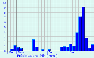Graphique des précipitations prvues pour Saint-Benin