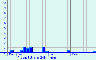 Graphique des précipitations prvues pour Varetz