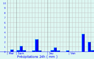 Graphique des précipitations prvues pour Mandeure