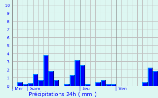 Graphique des précipitations prvues pour Domvre-sur-Avire