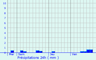 Graphique des précipitations prvues pour Villefrancoeur