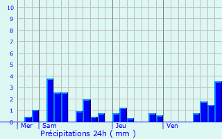 Graphique des précipitations prvues pour Rangen