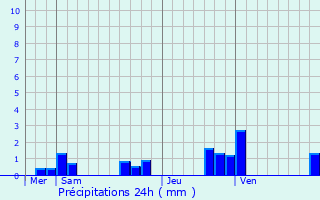 Graphique des précipitations prvues pour Baudement