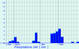 Graphique des précipitations prvues pour Courville