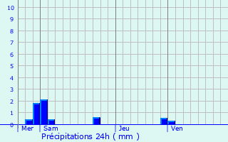 Graphique des précipitations prvues pour Palau-del-Vidre