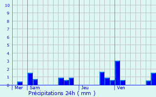 Graphique des précipitations prvues pour Montpreux