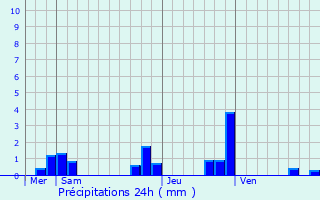 Graphique des précipitations prvues pour Limas