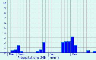 Graphique des précipitations prvues pour Jonchery-sur-Vesle