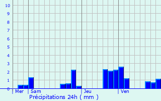 Graphique des précipitations prvues pour Ville-en-Tardenois