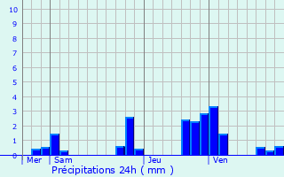 Graphique des précipitations prvues pour Arcis-le-Ponsart