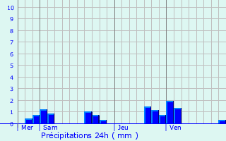 Graphique des précipitations prvues pour Saint-Dizier