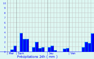 Graphique des précipitations prvues pour Durningen