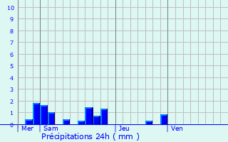 Graphique des précipitations prvues pour Lombron