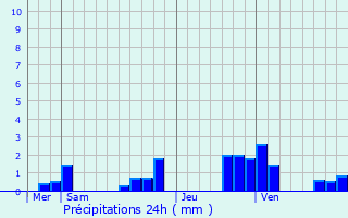 Graphique des précipitations prvues pour Ville-Dommange