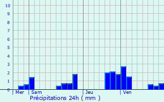 Graphique des précipitations prvues pour Les Mesneux