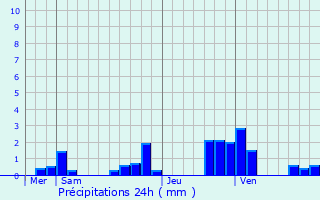 Graphique des précipitations prvues pour Coulommes-la-Montagne