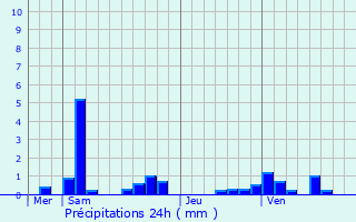 Graphique des précipitations prvues pour Mriel