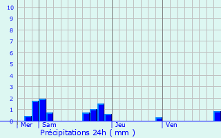 Graphique des précipitations prvues pour Montigny