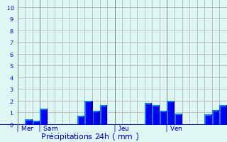 Graphique des précipitations prvues pour Tauxires-Mutry