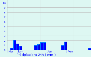 Graphique des précipitations prvues pour Saint-Rmy-de-Sill