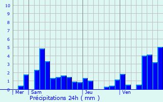 Graphique des précipitations prvues pour Stundwiller
