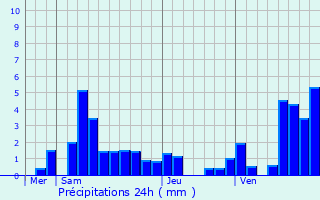 Graphique des précipitations prvues pour Siegen