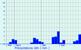 Graphique des précipitations prvues pour Tendu