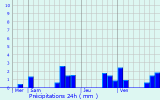 Graphique des précipitations prvues pour Vraux