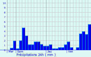 Graphique des précipitations prvues pour Beinheim