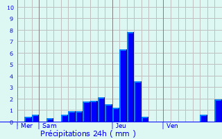 Graphique des précipitations prvues pour Hgenheim