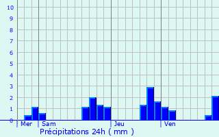 Graphique des précipitations prvues pour Pouligny-Saint-Pierre