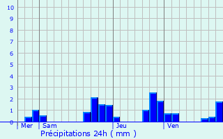 Graphique des précipitations prvues pour Azay-le-Ferron