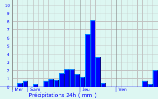 Graphique des précipitations prvues pour Wentzwiller