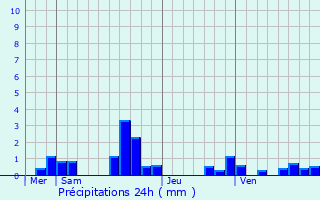 Graphique des précipitations prvues pour Lans-en-Vercors