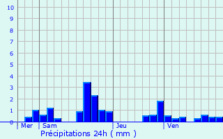 Graphique des précipitations prvues pour Voreppe