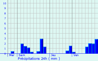 Graphique des précipitations prvues pour Brigueil-le-Chantre