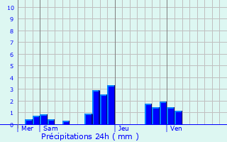 Graphique des précipitations prvues pour Le Perreux-Sur-Marne