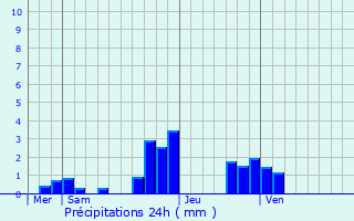 Graphique des précipitations prvues pour Bry-sur-Marne