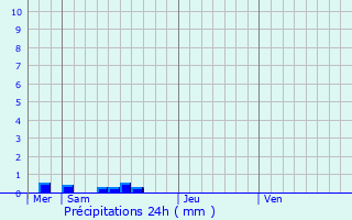 Graphique des précipitations prvues pour Vicq-d