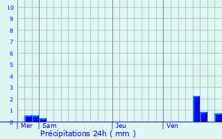 Graphique des précipitations prvues pour Sementron