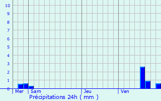 Graphique des précipitations prvues pour Mig