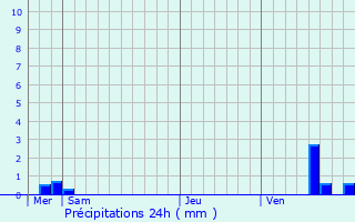 Graphique des précipitations prvues pour Jussy