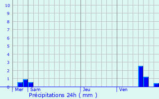 Graphique des précipitations prvues pour Chiche