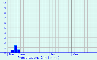 Graphique des précipitations prvues pour Prisces