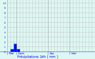 Graphique des précipitations prvues pour La Neuville-Housset