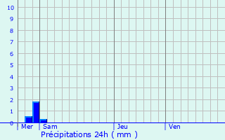 Graphique des précipitations prvues pour Parpeville