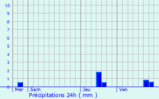 Graphique des précipitations prvues pour Pons