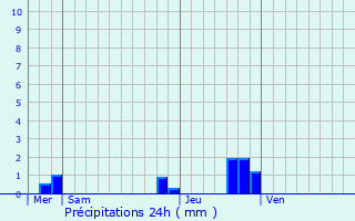 Graphique des précipitations prvues pour Silly