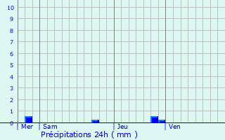 Graphique des précipitations prvues pour Saint-Maixent-l