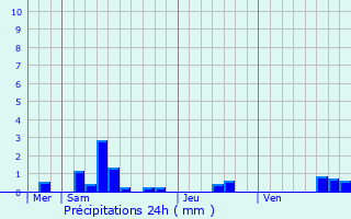 Graphique des précipitations prvues pour Blmerey